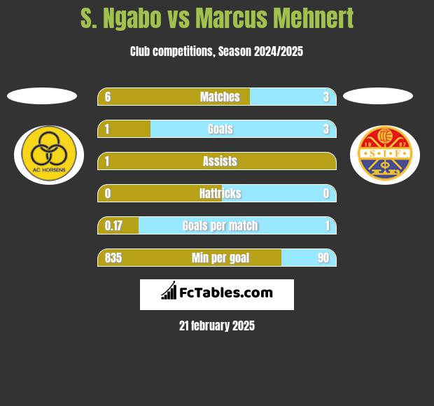 S. Ngabo vs Marcus Mehnert h2h player stats