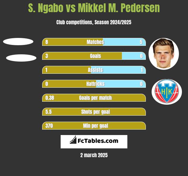 S. Ngabo vs Mikkel M. Pedersen h2h player stats