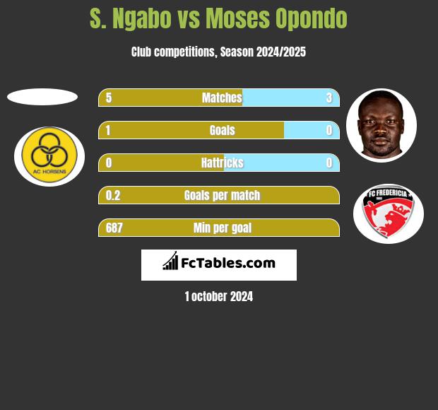 S. Ngabo vs Moses Opondo h2h player stats