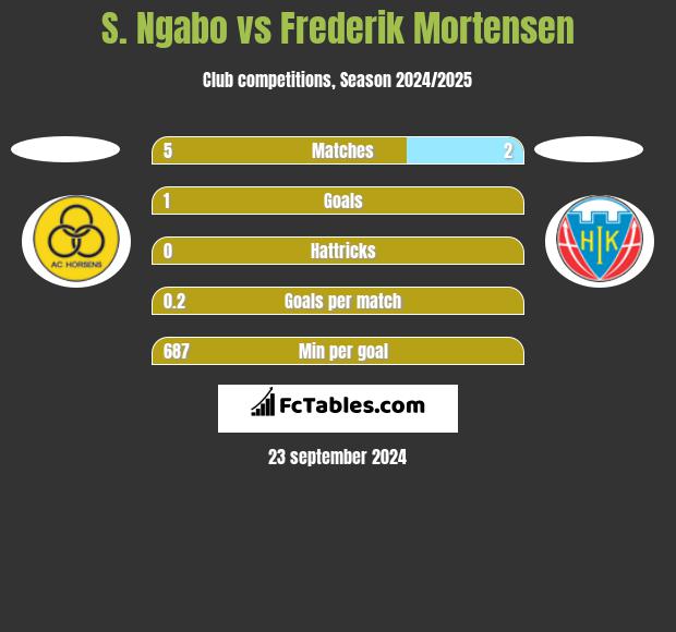 S. Ngabo vs Frederik Mortensen h2h player stats