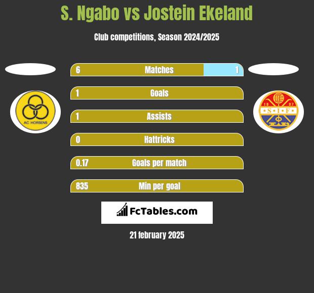 S. Ngabo vs Jostein Ekeland h2h player stats