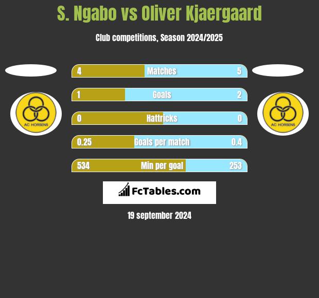 S. Ngabo vs Oliver Kjaergaard h2h player stats