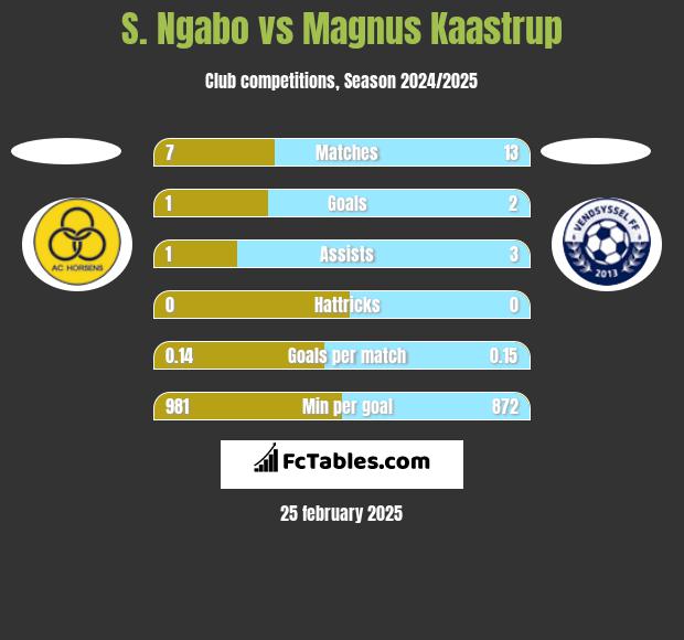 S. Ngabo vs Magnus Kaastrup h2h player stats