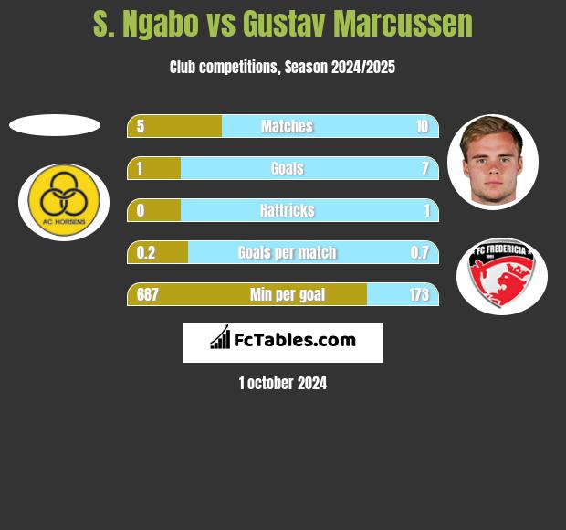 S. Ngabo vs Gustav Marcussen h2h player stats