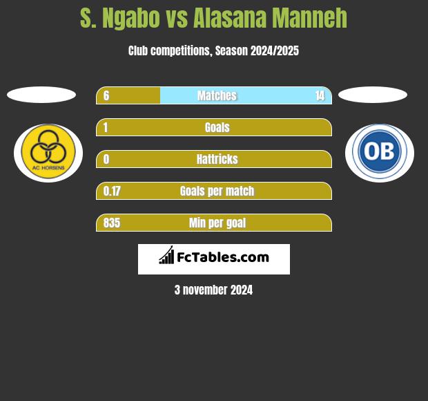 S. Ngabo vs Alasana Manneh h2h player stats