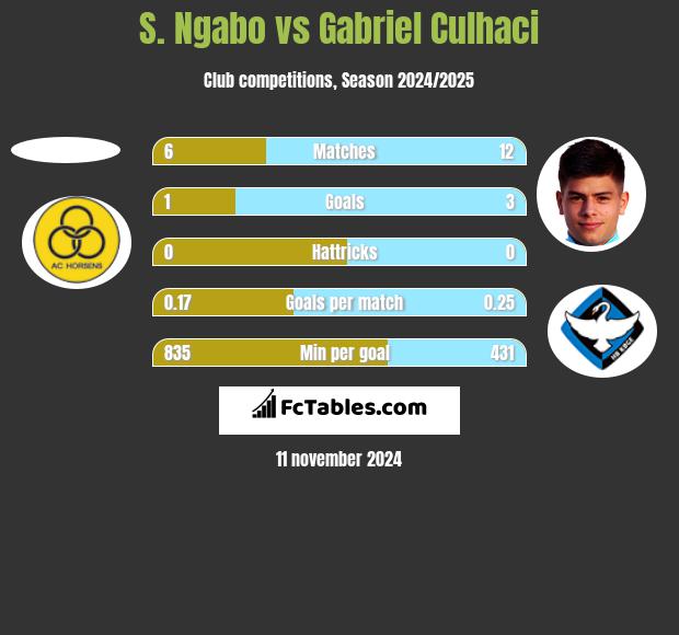 S. Ngabo vs Gabriel Culhaci h2h player stats