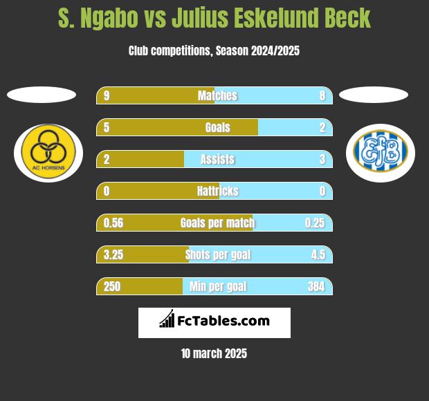 S. Ngabo vs Julius Eskelund Beck h2h player stats