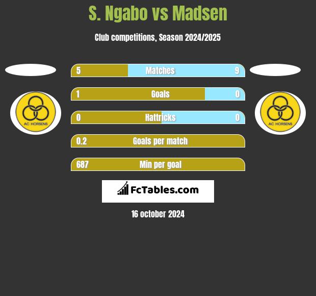 S. Ngabo vs Madsen h2h player stats