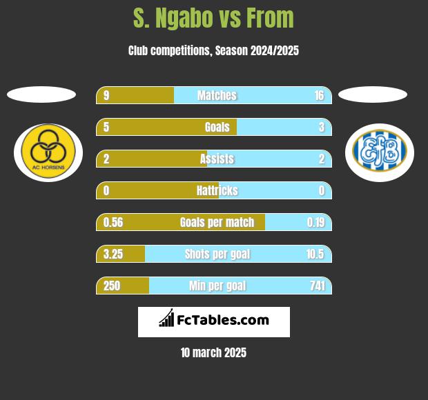 S. Ngabo vs From h2h player stats