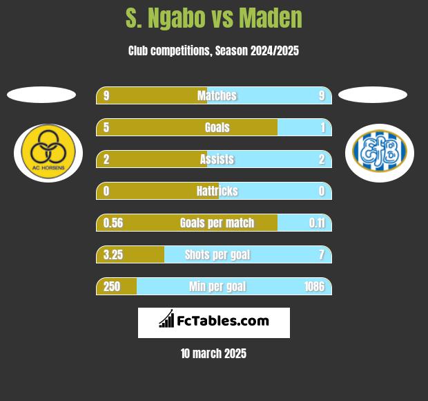 S. Ngabo vs Maden h2h player stats