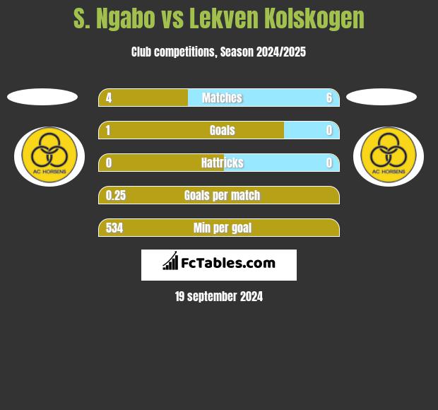 S. Ngabo vs Lekven Kolskogen h2h player stats