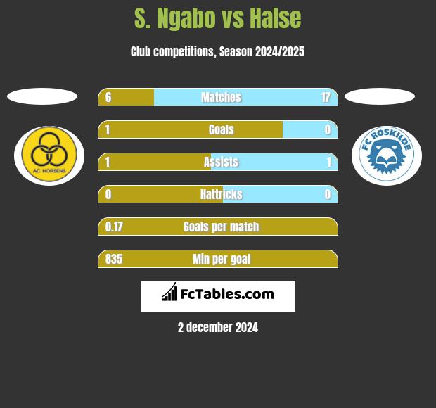 S. Ngabo vs Halse h2h player stats