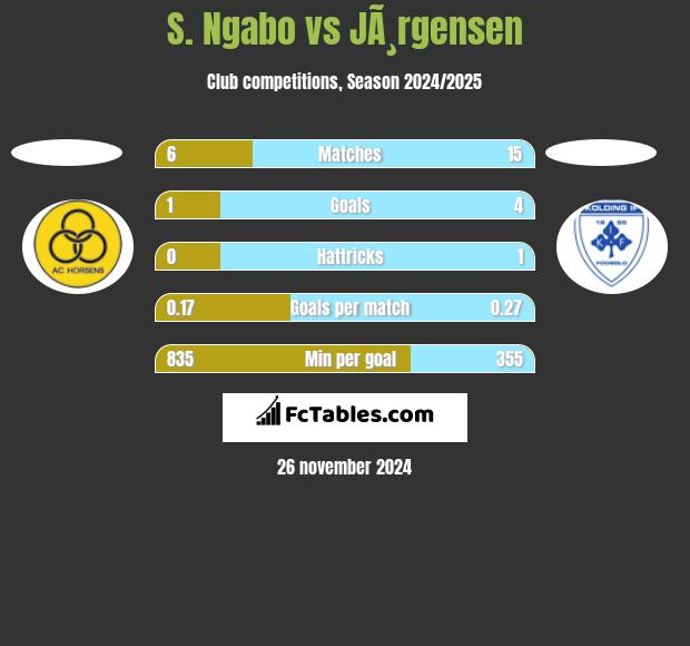 S. Ngabo vs JÃ¸rgensen h2h player stats