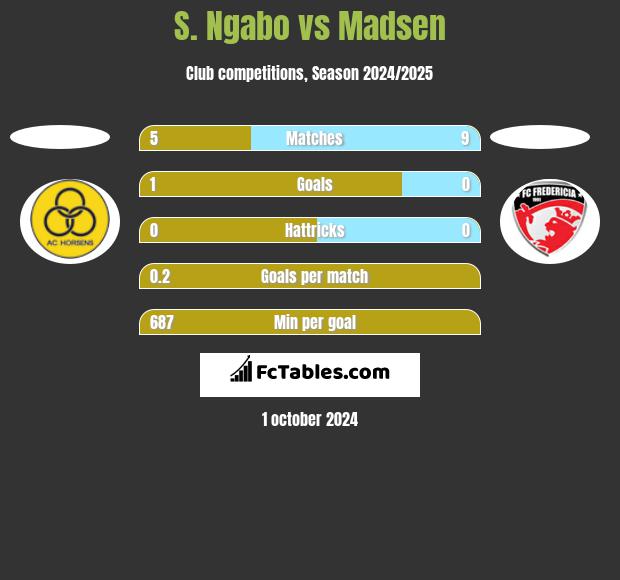 S. Ngabo vs Madsen h2h player stats