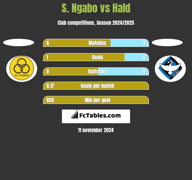 S. Ngabo vs Hald h2h player stats