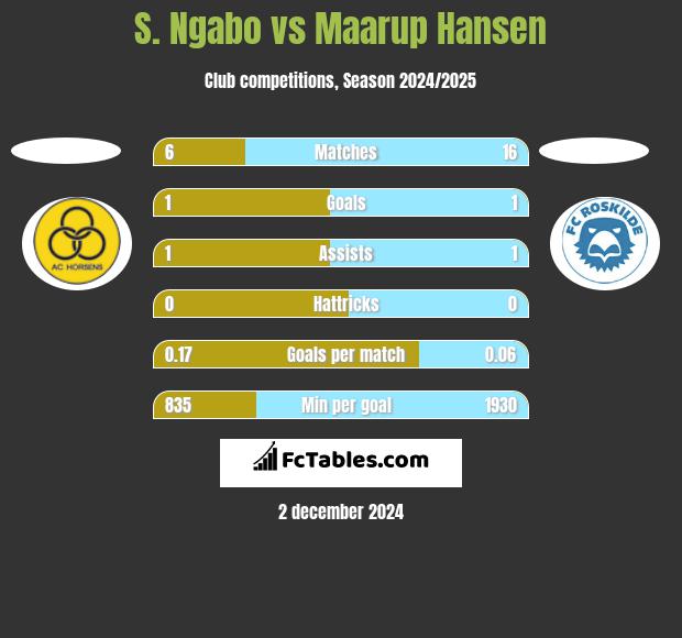 S. Ngabo vs Maarup Hansen h2h player stats