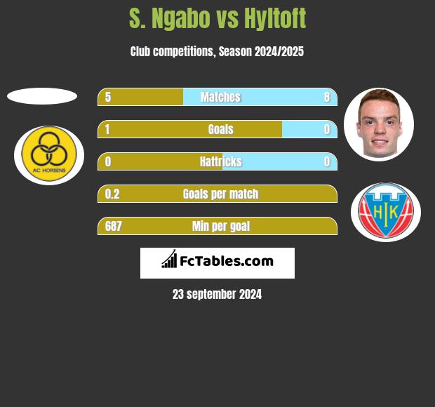 S. Ngabo vs Hyltoft h2h player stats