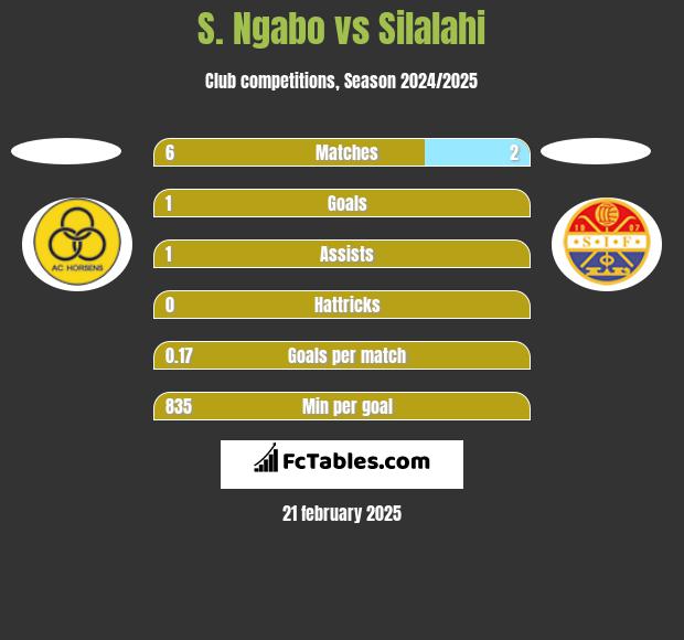 S. Ngabo vs Silalahi h2h player stats