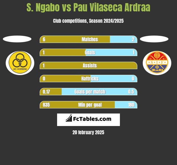 S. Ngabo vs Pau Vilaseca Ardraa h2h player stats