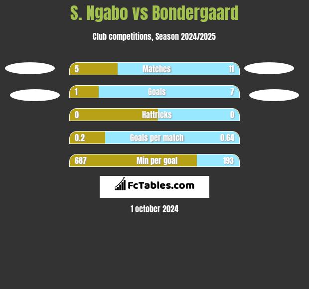 S. Ngabo vs Bondergaard h2h player stats