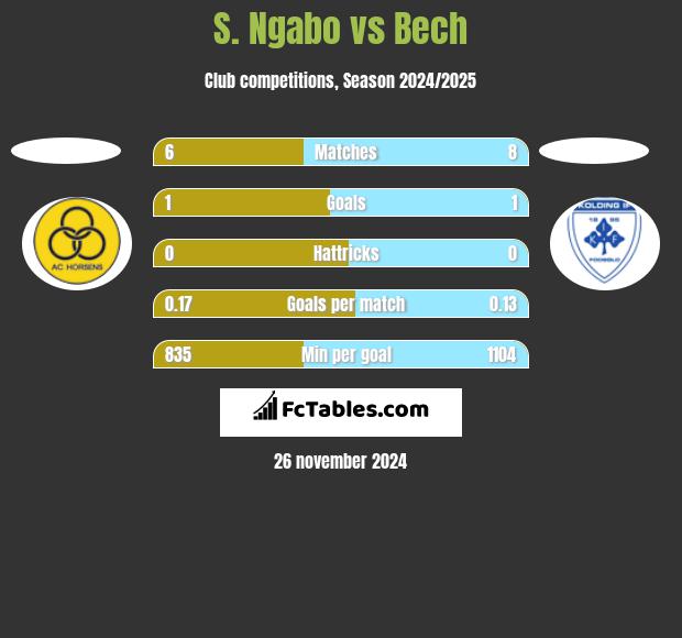 S. Ngabo vs Bech h2h player stats