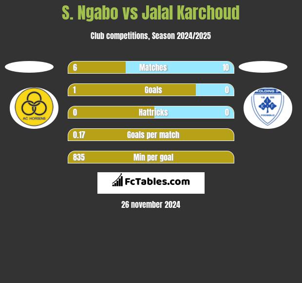 S. Ngabo vs Jalal Karchoud h2h player stats