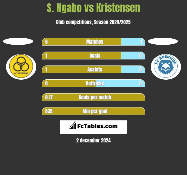 S. Ngabo vs Kristensen h2h player stats