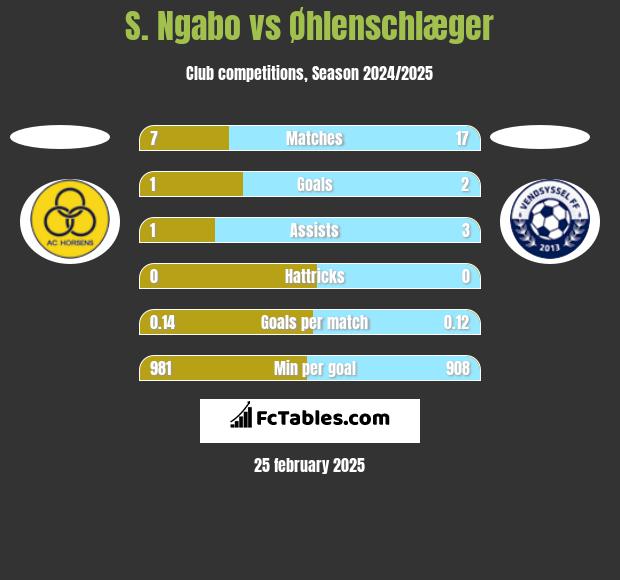 S. Ngabo vs Øhlenschlæger h2h player stats