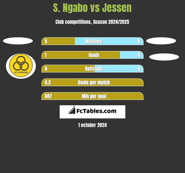 S. Ngabo vs Jessen h2h player stats