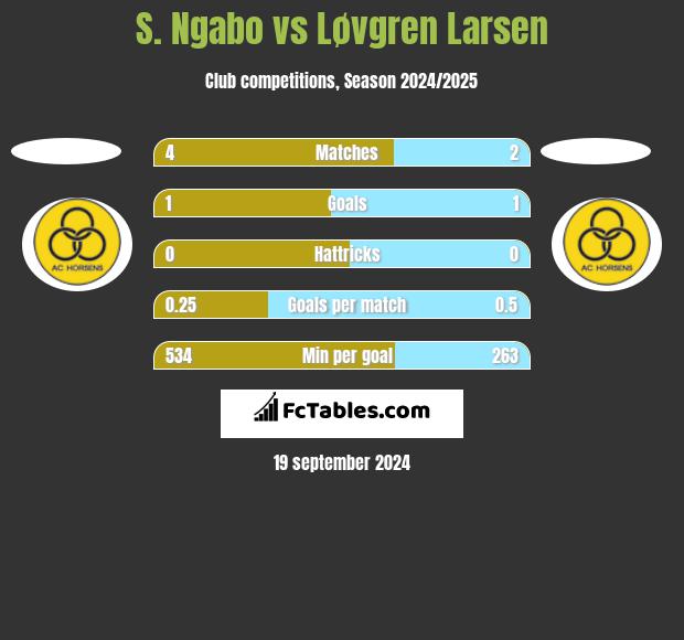 S. Ngabo vs Løvgren Larsen h2h player stats