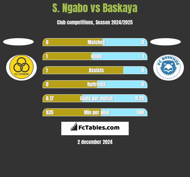 S. Ngabo vs Baskaya h2h player stats