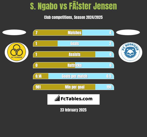 S. Ngabo vs FÃ¦ster Jensen h2h player stats