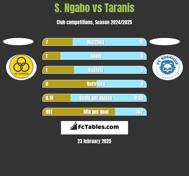 S. Ngabo vs Taranis h2h player stats