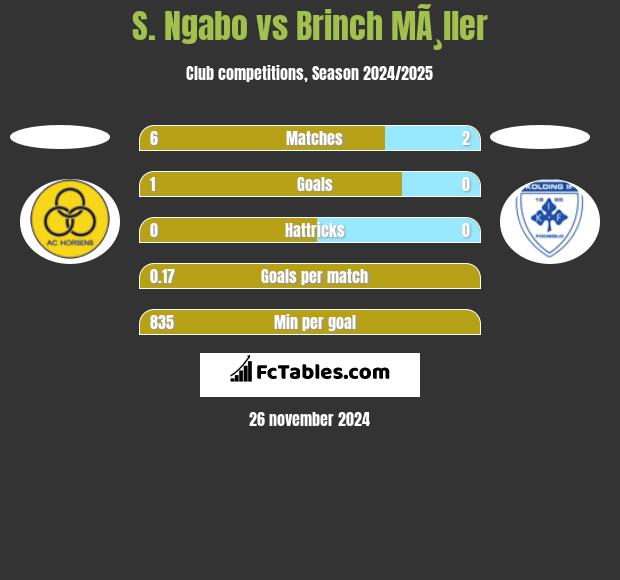 S. Ngabo vs Brinch MÃ¸ller h2h player stats