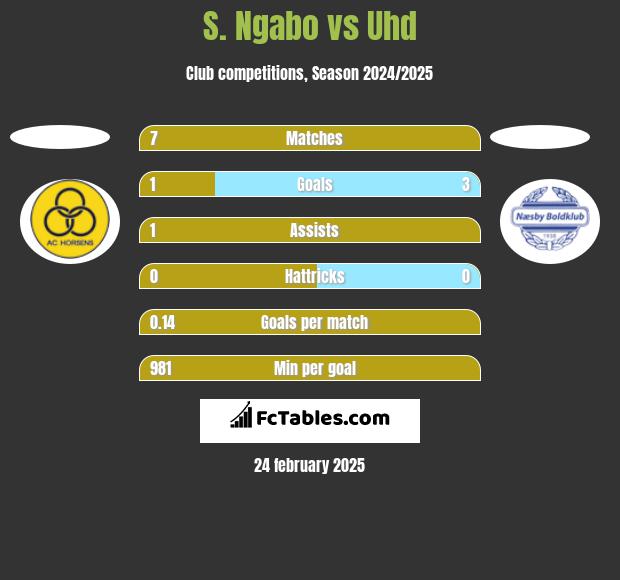 S. Ngabo vs Uhd h2h player stats