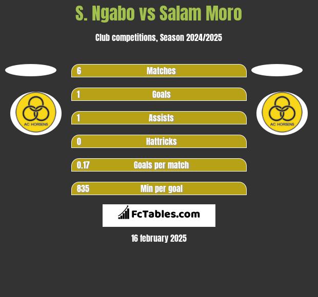 S. Ngabo vs Salam Moro h2h player stats