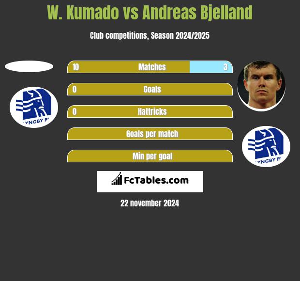 W. Kumado vs Andreas Bjelland h2h player stats