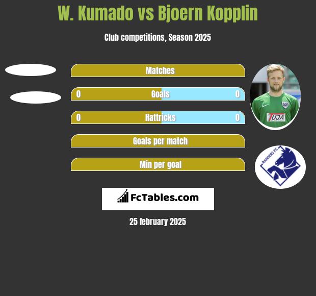 W. Kumado vs Bjoern Kopplin h2h player stats