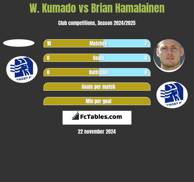 W. Kumado vs Brian Hamalainen h2h player stats