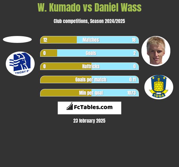 W. Kumado vs Daniel Wass h2h player stats