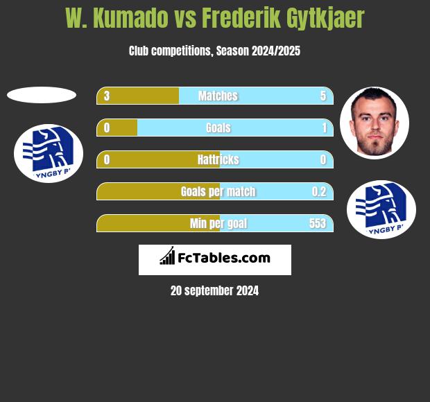 W. Kumado vs Frederik Gytkjaer h2h player stats