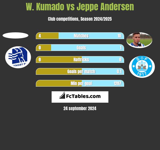 W. Kumado vs Jeppe Andersen h2h player stats