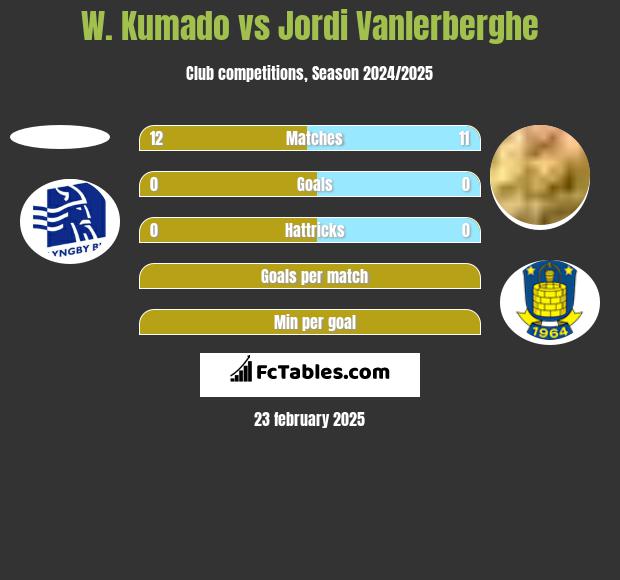 W. Kumado vs Jordi Vanlerberghe h2h player stats