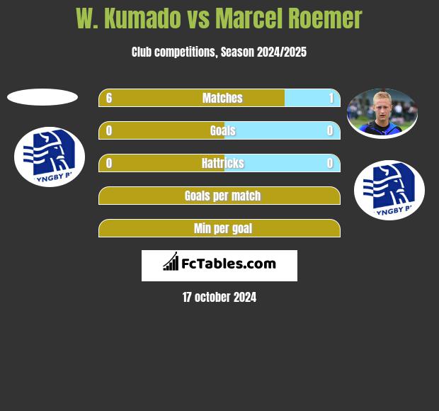 W. Kumado vs Marcel Roemer h2h player stats