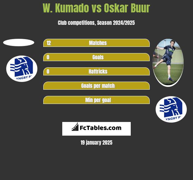 W. Kumado vs Oskar Buur h2h player stats