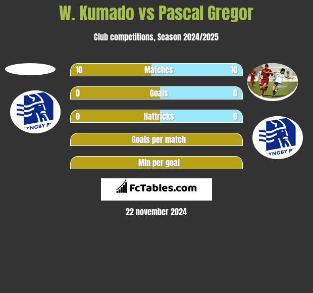 W. Kumado vs Pascal Gregor h2h player stats