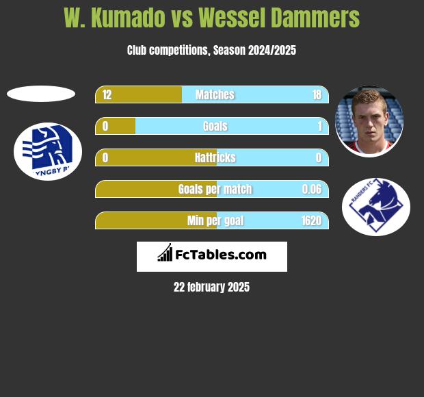 W. Kumado vs Wessel Dammers h2h player stats