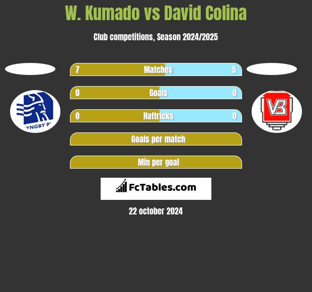 W. Kumado vs David Colina h2h player stats