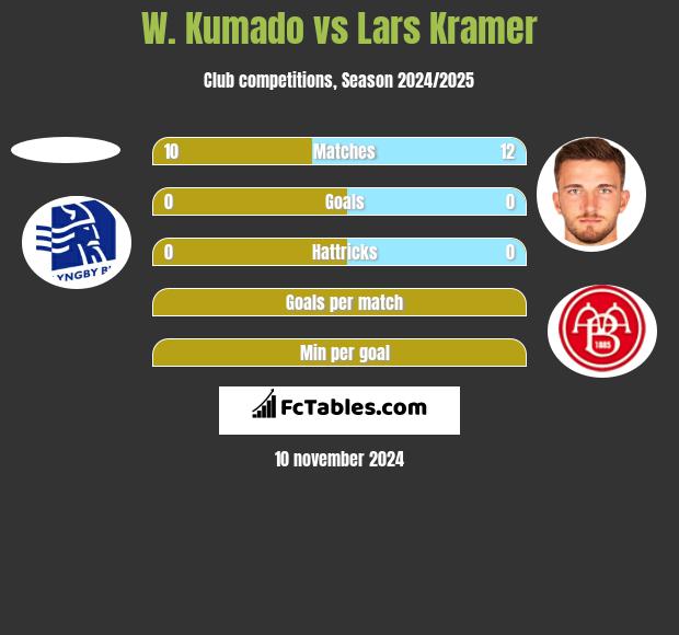 W. Kumado vs Lars Kramer h2h player stats