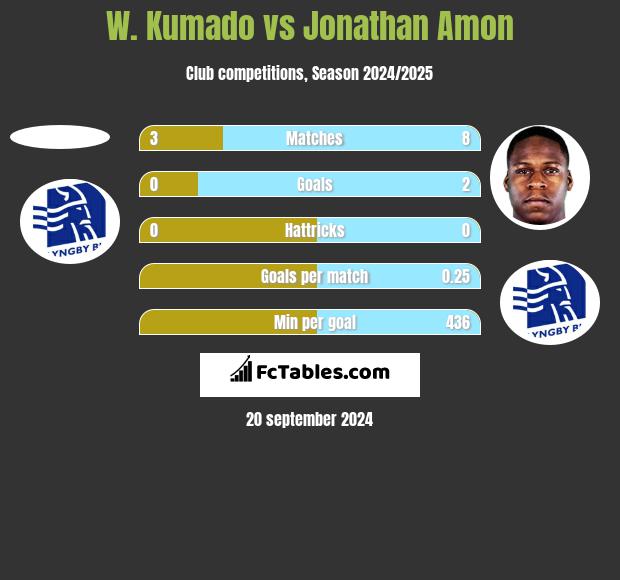 W. Kumado vs Jonathan Amon h2h player stats